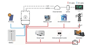 Sunsynk battery integration diagram with solar and grid